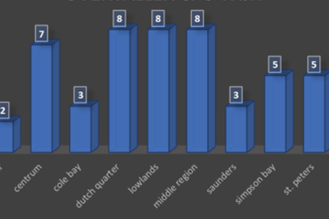       On average, two violent robberies  per week occur on St. Maarten