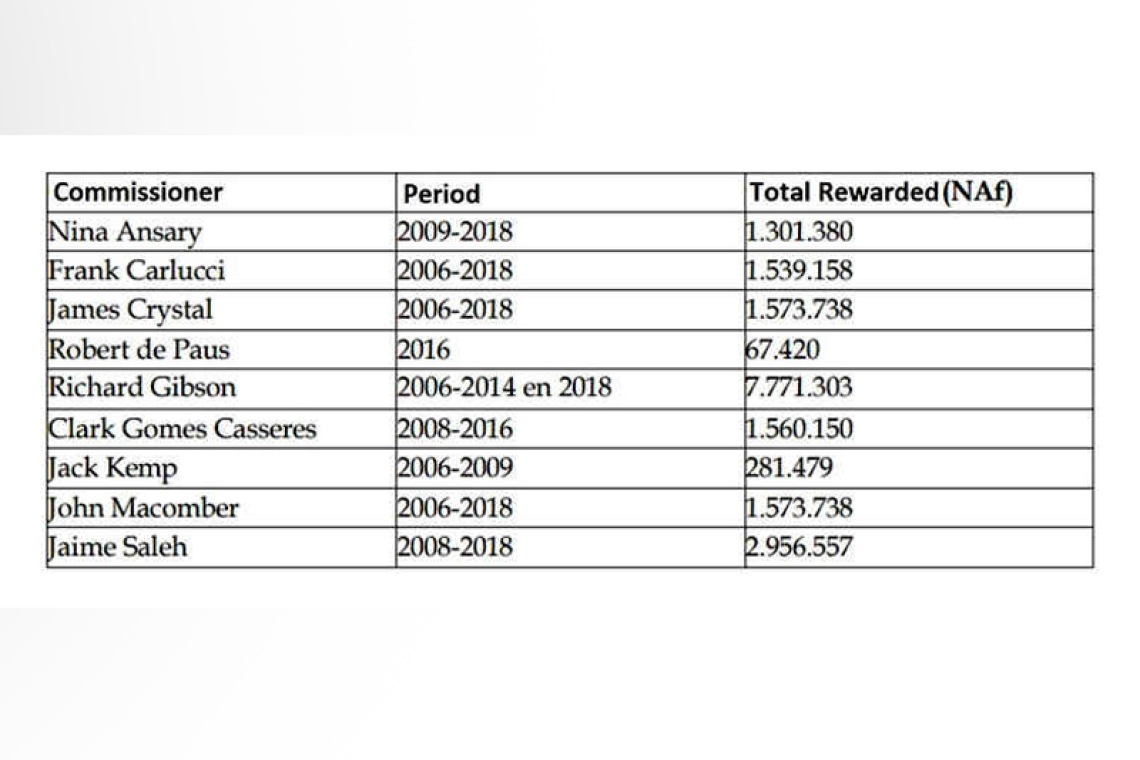 Around US $50,000 in expenses for every  Ennia Holding Supervisory Board meeting