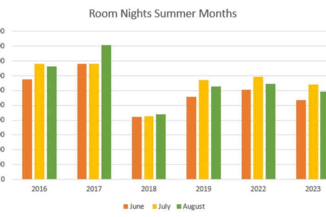 9% less room nights  for summer 2023   