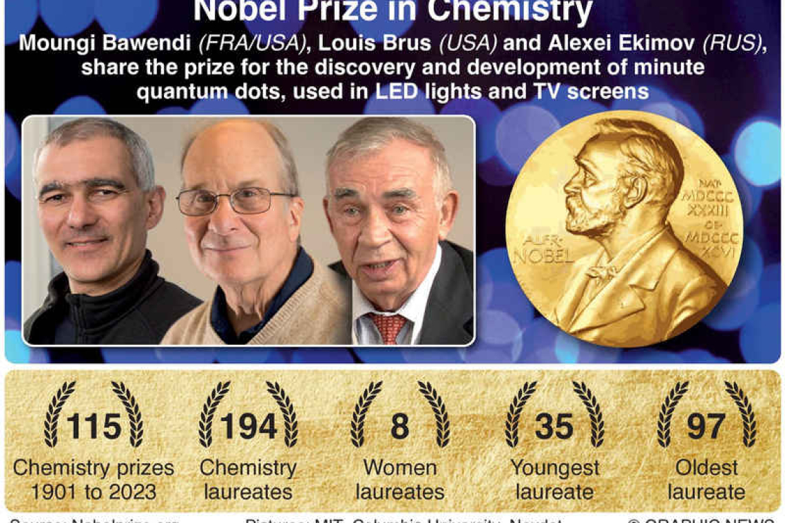Nobel Chemistry awarded for 'quantum dots' that bring coloured light to flat screens 