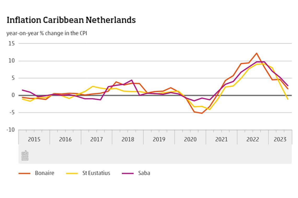 Inflation in  BES down