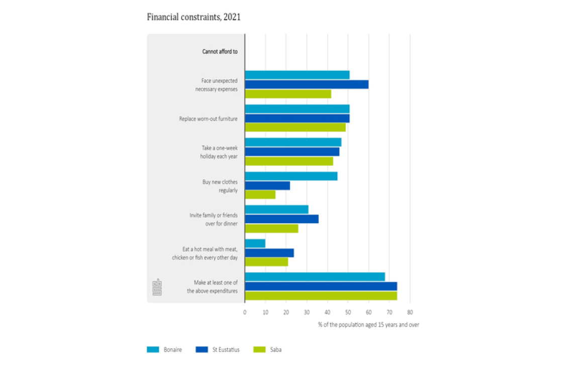 30% in St. Eustatius have difficulty  in making ends meet, 20% in Saba