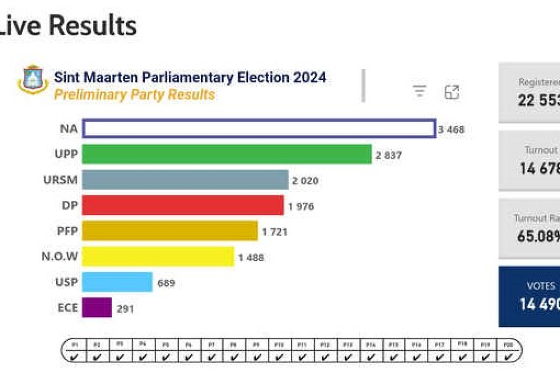 NA maintains position as  biggest party in elections 