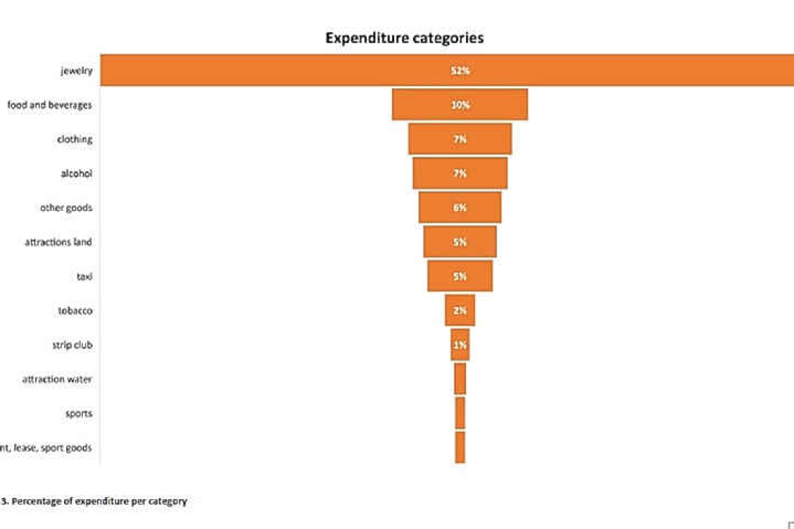 Stay-over tourists spend average  $149 daily, cruise visitors $142