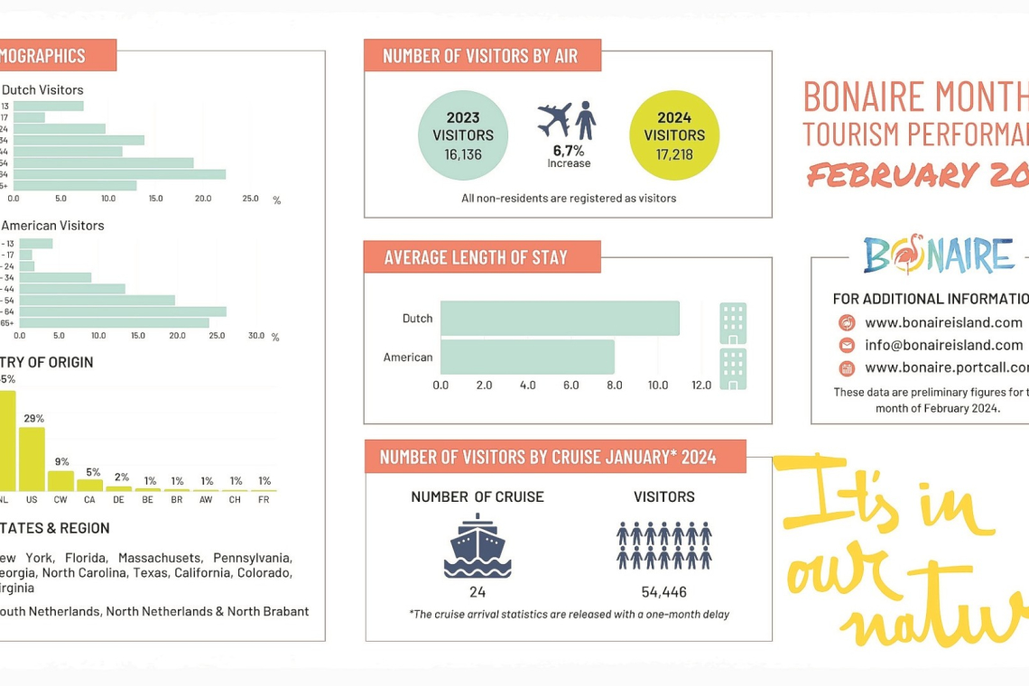 Record number of  tourists in Bonaire