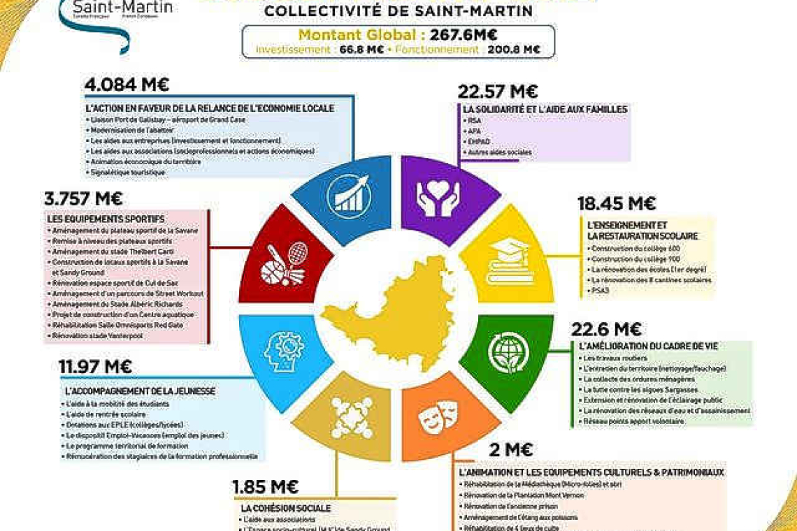 Territorial Council approves  2024 Budget of 267.6M euros