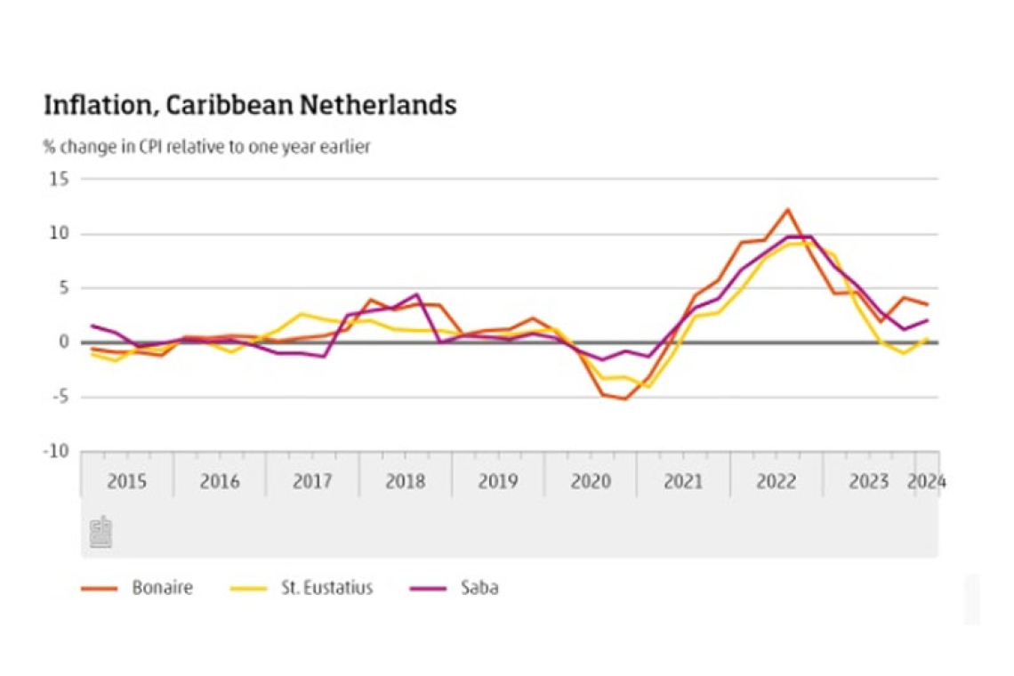 Inflation lower in Bonaire,  higher in Saba and Statia