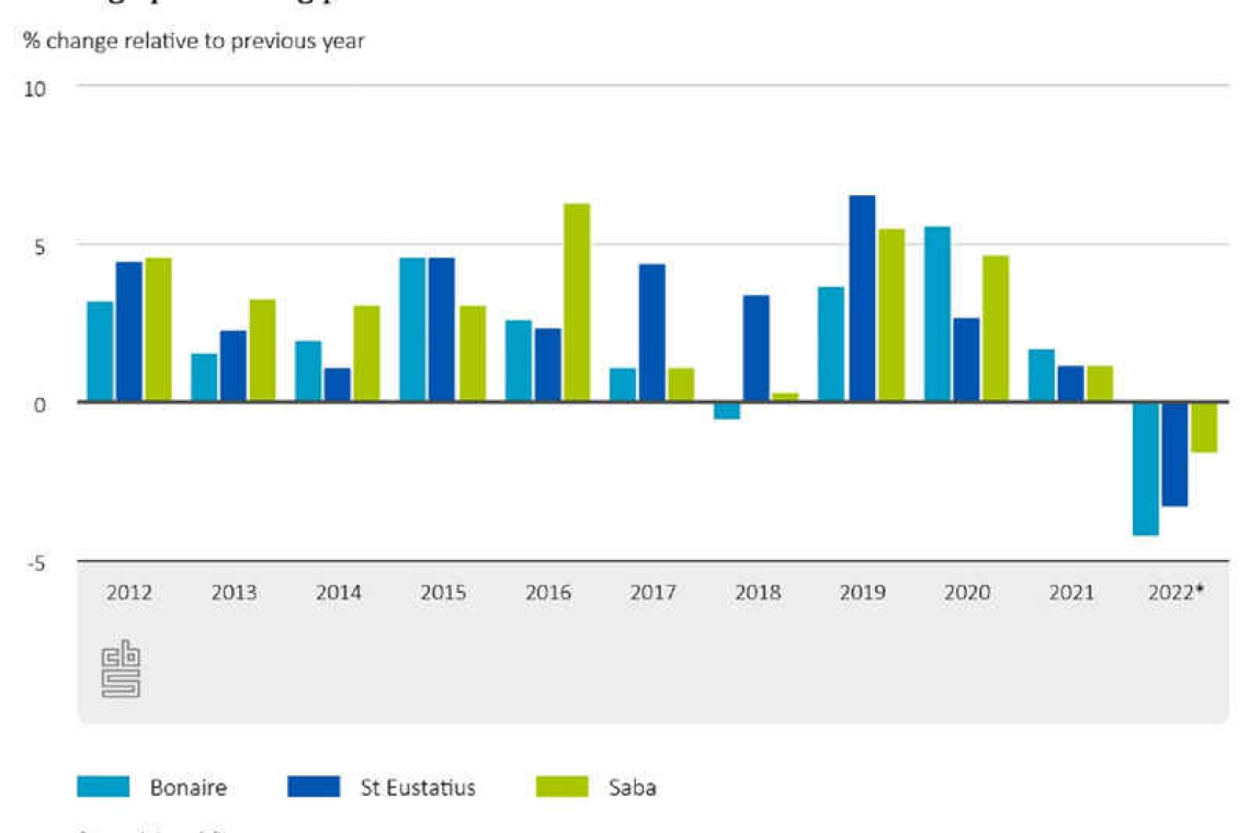 Purchasing power Caribbean  Netherlands declined in 2022