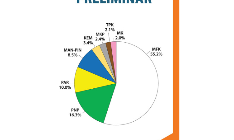 MFK wins historic  absolute majority