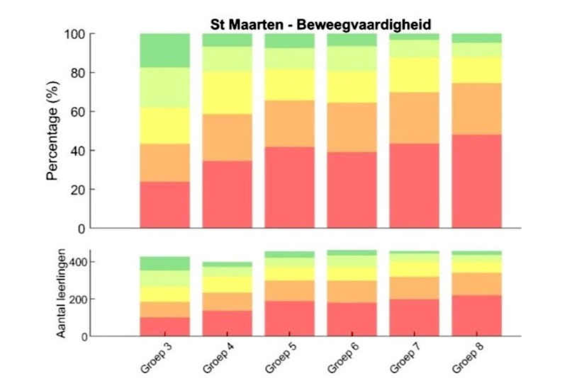 Broad local study shows that children’s motor skills are not in the best state
