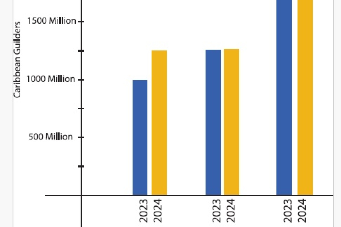 SHTA says CBCS tourism expenditure  figures inflated by XCG 800 million