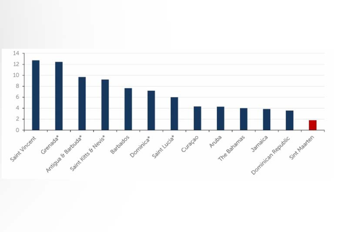 St. Maarten attracting less foreign  investment, says new CBCS report