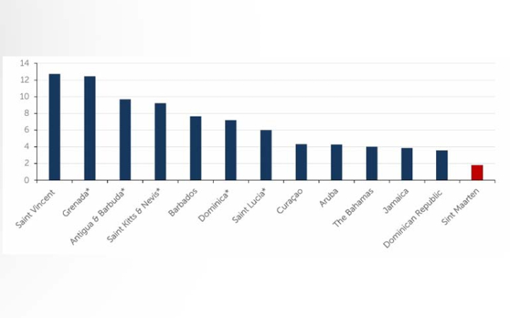 St. Maarten attracting less foreign  investment, says new CBCS report