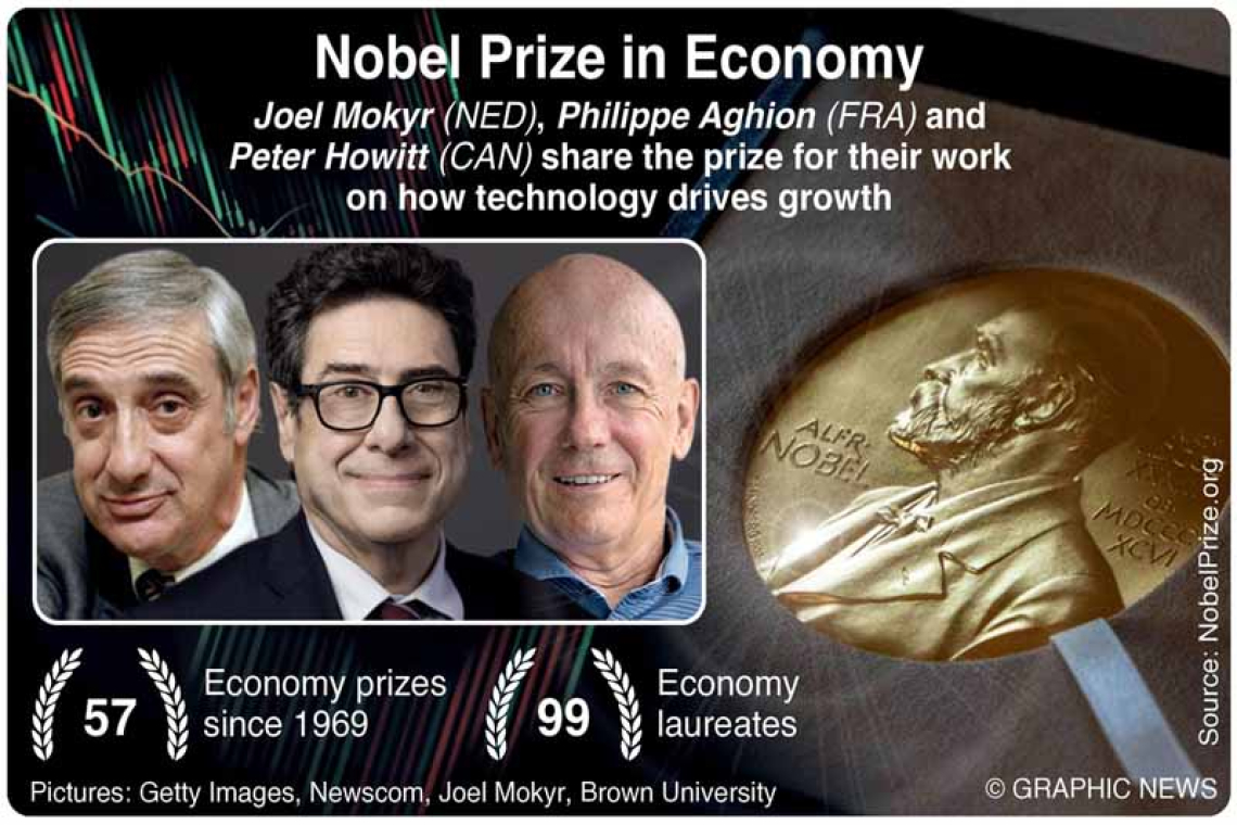Trio win Nobel economics prize for work on  innovation, growth and 'creative destruction'