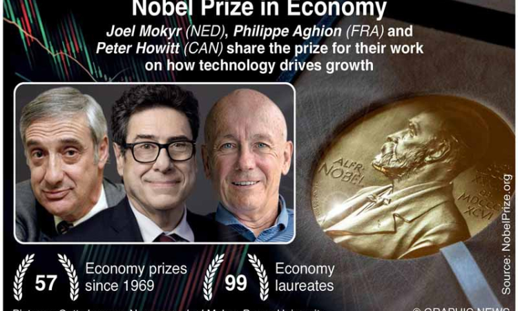 Trio win Nobel economics prize for work on  innovation, growth and 'creative destruction'