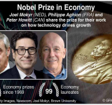 Trio win Nobel economics prize for work on  innovation, growth and 'creative destruction'