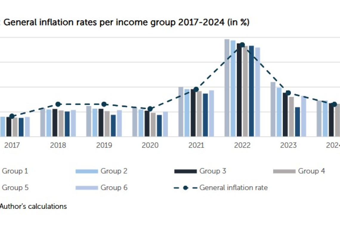 CBCS inflation study shows food, housing, and gas prices weigh more heavily on lower-income groups