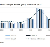 CBCS inflation study shows food, housing, and gas  prices weigh more heavily on lower-income groups