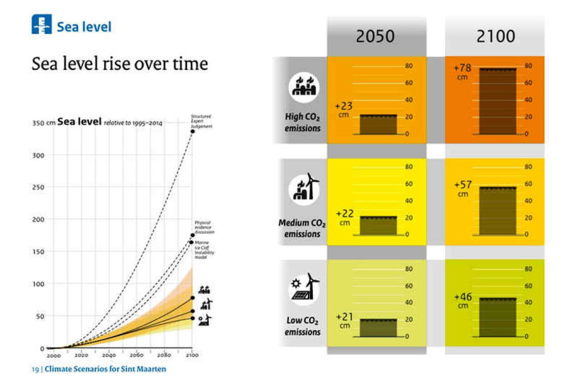 New climate scenarios provide Sint Maarten scientific basis for preparing climate action
