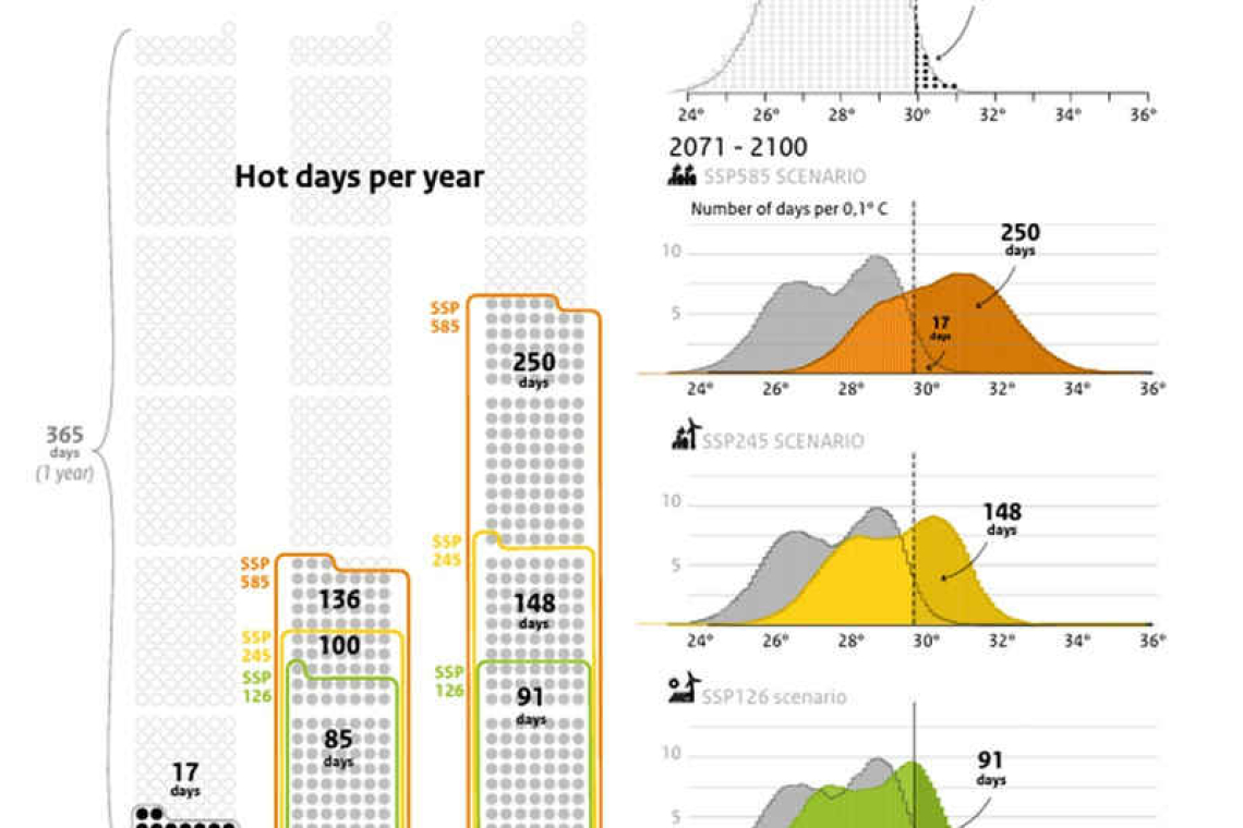 St. Maarten’s climate: Hotter, drier,  and more extreme by 2050 and 2100