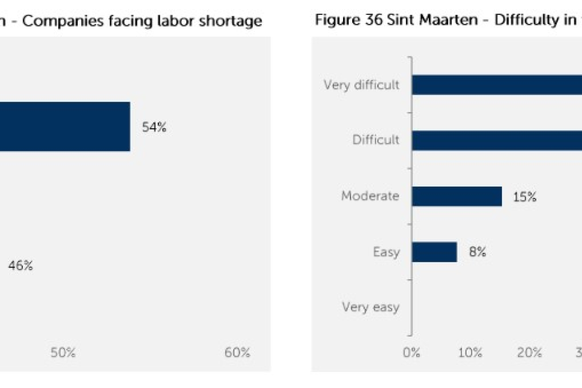Construction prices to go up by 5-15%,  skilled labour shortages hit 69% firms