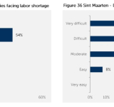 Construction prices to go up by 5-15%,  skilled labour shortages hit 69% firms