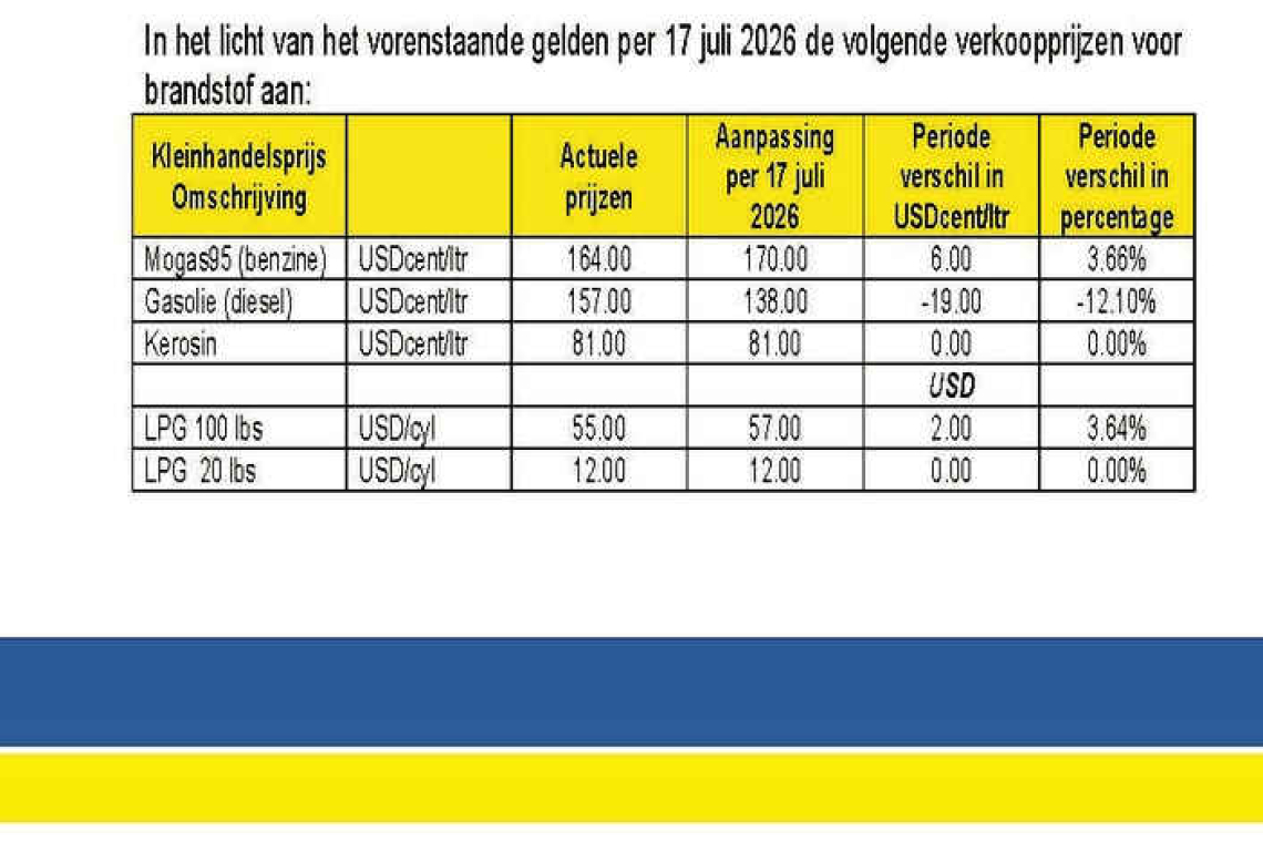 Bonaire gasoline  up, diesel down
